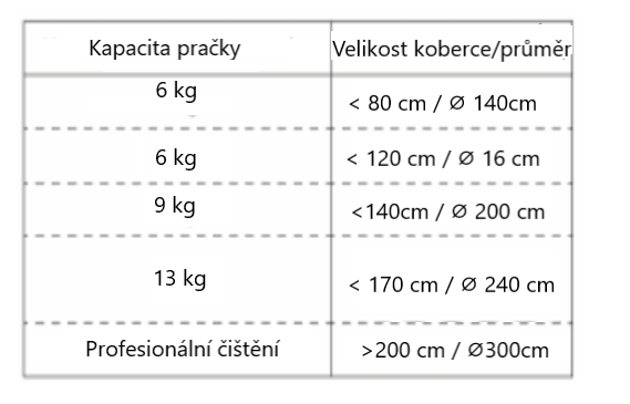 Kapacita pračky CZ